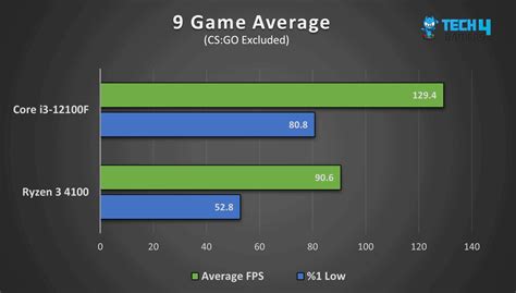 AMD Ryzen 3 4300G vs Ryzen 3 3200G: performance .